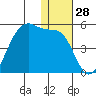 Kigul Island tide chart for Thursday, December 28, 2023