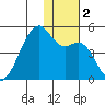 Kigul Island tide chart for Saturday, December 2, 2023