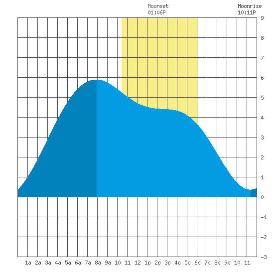 Kigul Island tide chart for Saturday, December 30, 2023