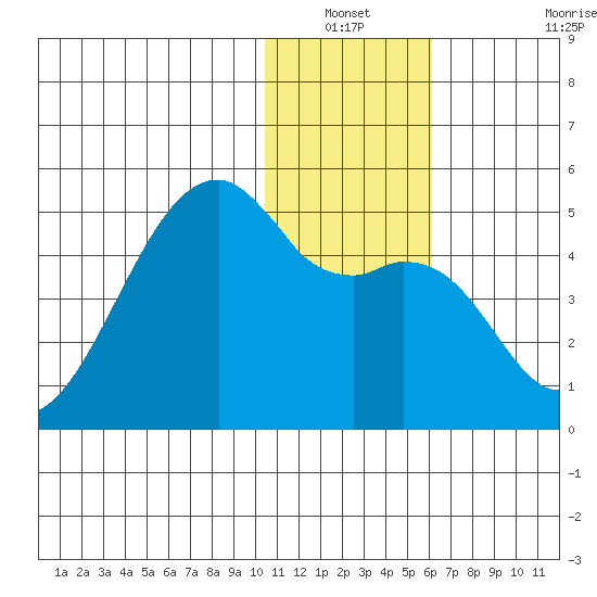 Kigul Island tide chart for Sunday, December 31, 2023