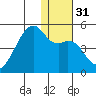 Kigul Island tide chart for Sunday, December 31, 2023