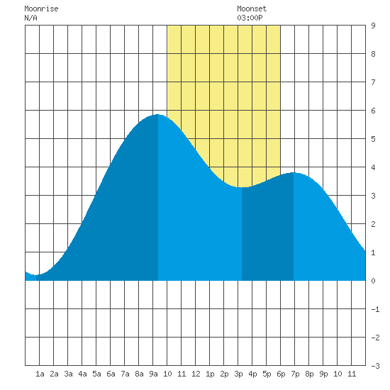 Kigul Island tide chart for Sunday, December 3, 2023