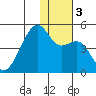 Kigul Island tide chart for Sunday, December 3, 2023