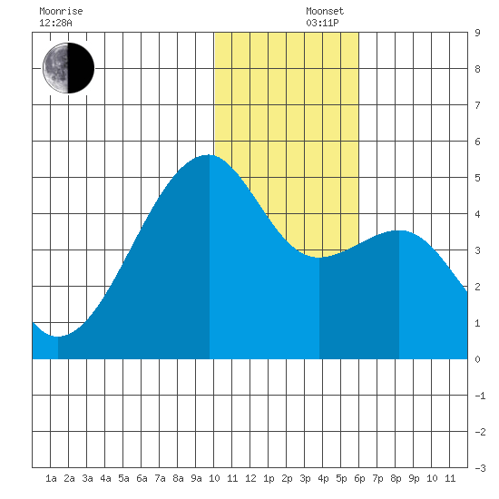 Kigul Island tide chart for Monday, December 4, 2023