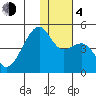Kigul Island tide chart for Monday, December 4, 2023