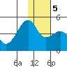 Kigul Island tide chart for Tuesday, December 5, 2023