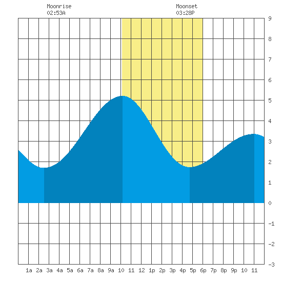 Kigul Island tide chart for Wednesday, December 6, 2023