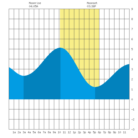 Kigul Island tide chart for Thursday, December 7, 2023