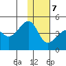 Kigul Island tide chart for Thursday, December 7, 2023
