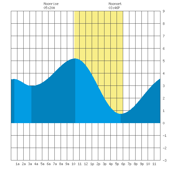 Kigul Island tide chart for Friday, December 8, 2023