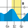 Kigul Island tide chart for Friday, December 8, 2023