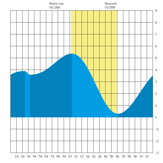 Kigul Island tide chart for Saturday, December 9, 2023