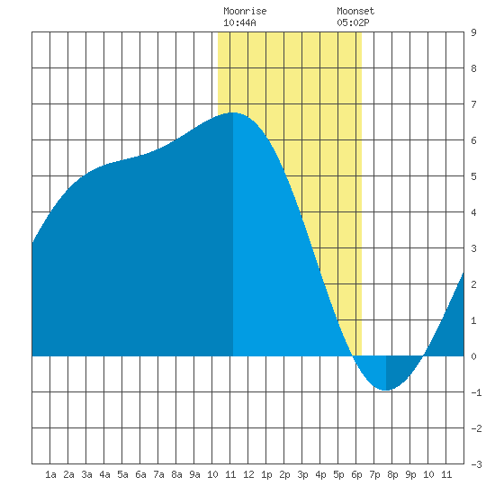 Kigul Island tide chart for Wednesday, January 10, 2024