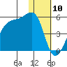 Kigul Island tide chart for Wednesday, January 10, 2024