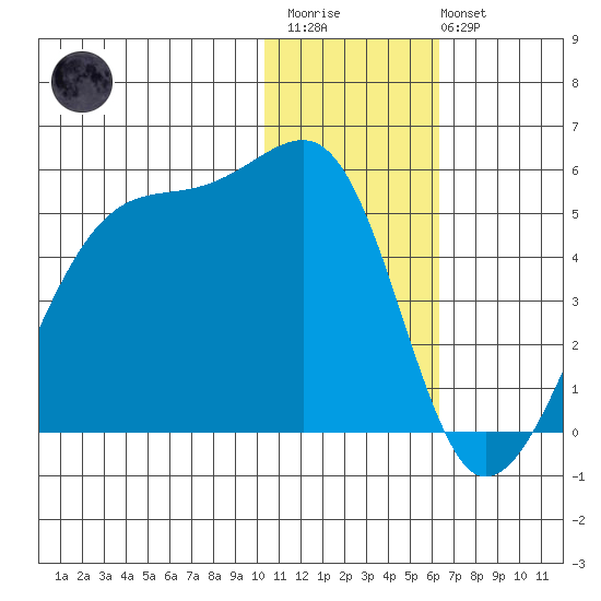 Kigul Island tide chart for Thursday, January 11, 2024