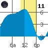 Kigul Island tide chart for Thursday, January 11, 2024