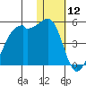 Kigul Island tide chart for Friday, January 12, 2024