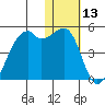 Kigul Island tide chart for Saturday, January 13, 2024