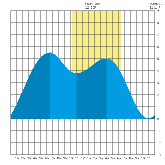 Kigul Island tide chart for Sunday, January 14, 2024