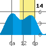Kigul Island tide chart for Sunday, January 14, 2024