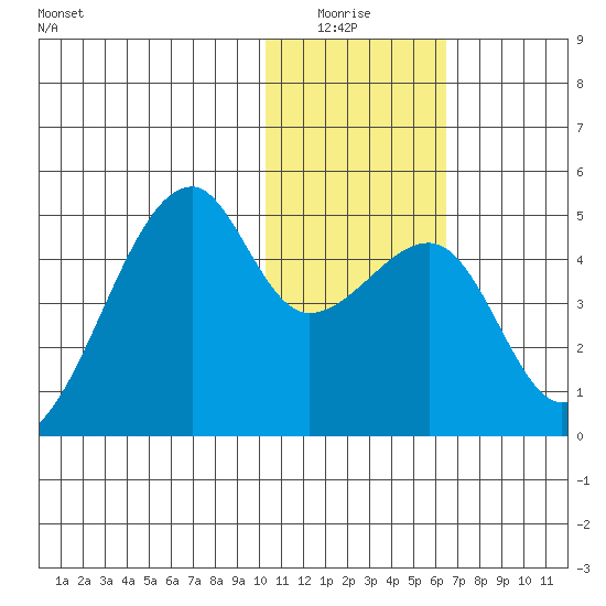 Kigul Island tide chart for Monday, January 15, 2024