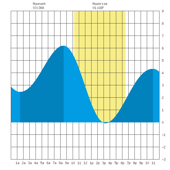 Kigul Island tide chart for Thursday, January 18, 2024