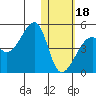 Kigul Island tide chart for Thursday, January 18, 2024