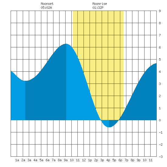 Kigul Island tide chart for Friday, January 19, 2024