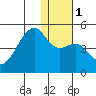Kigul Island tide chart for Monday, January 1, 2024