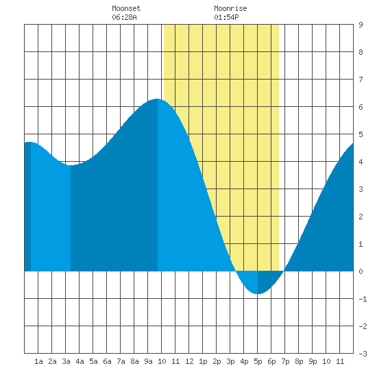 Kigul Island tide chart for Saturday, January 20, 2024