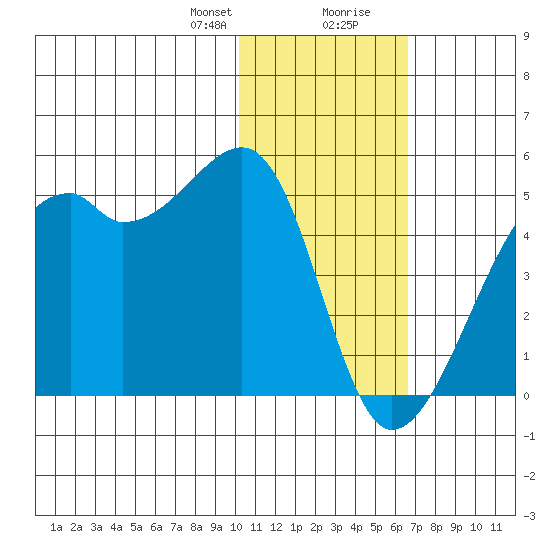 Kigul Island tide chart for Sunday, January 21, 2024