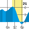 Kigul Island tide chart for Sunday, January 21, 2024