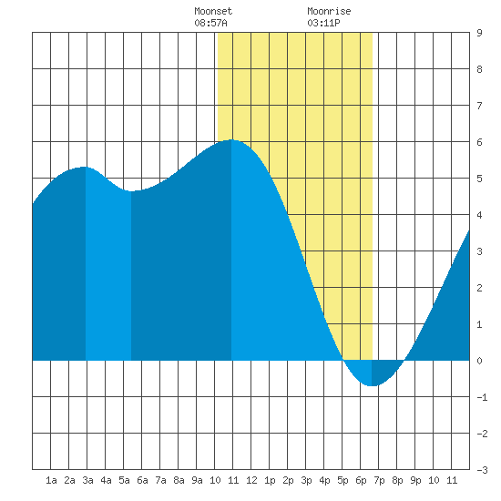 Kigul Island tide chart for Monday, January 22, 2024