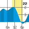 Kigul Island tide chart for Monday, January 22, 2024