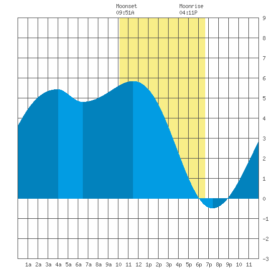 Kigul Island tide chart for Tuesday, January 23, 2024