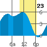 Kigul Island tide chart for Tuesday, January 23, 2024