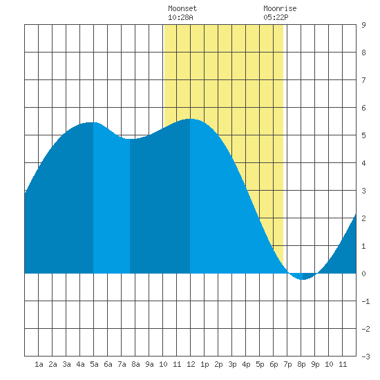 Kigul Island tide chart for Wednesday, January 24, 2024