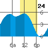 Kigul Island tide chart for Wednesday, January 24, 2024