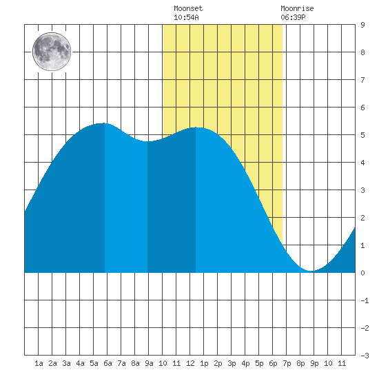 Kigul Island tide chart for Thursday, January 25, 2024