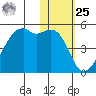 Kigul Island tide chart for Thursday, January 25, 2024