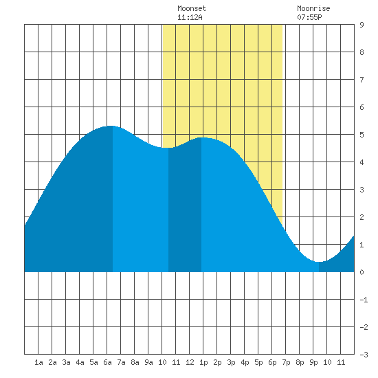 Kigul Island tide chart for Friday, January 26, 2024