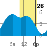 Kigul Island tide chart for Friday, January 26, 2024