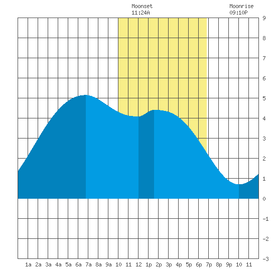 Kigul Island tide chart for Saturday, January 27, 2024