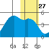 Kigul Island tide chart for Saturday, January 27, 2024