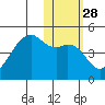 Kigul Island tide chart for Sunday, January 28, 2024