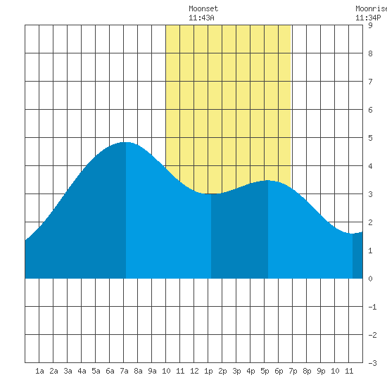 Kigul Island tide chart for Monday, January 29, 2024