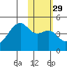 Kigul Island tide chart for Monday, January 29, 2024