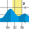 Kigul Island tide chart for Tuesday, January 2, 2024