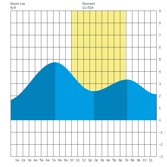 Kigul Island tide chart for Tuesday, January 30, 2024
