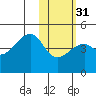 Kigul Island tide chart for Wednesday, January 31, 2024